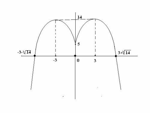 1)построить график функции y=x^2-6x+5 и найти ее наименьшее значение 2)с графика функции y=-x^2+2x+3