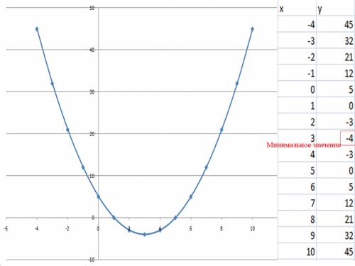 1)построить график функции y=x^2-6x+5 и найти ее наименьшее значение 2)с графика функции y=-x^2+2x+3