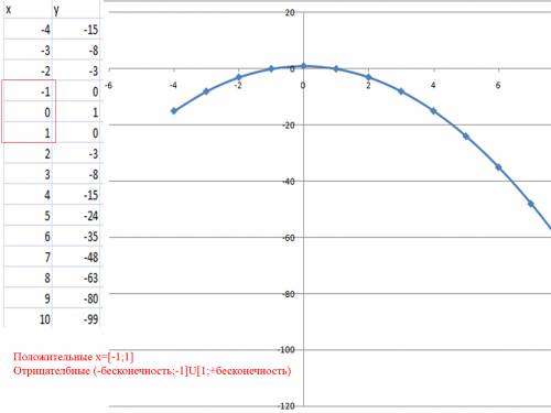 1)построить график функции y=x^2-6x+5 и найти ее наименьшее значение 2)с графика функции y=-x^2+2x+3