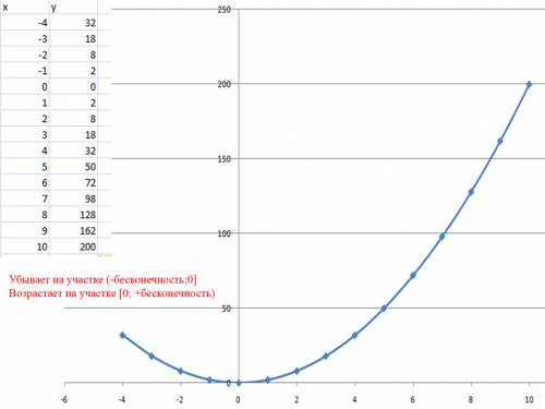 1)построить график функции y=x^2-6x+5 и найти ее наименьшее значение 2)с графика функции y=-x^2+2x+3