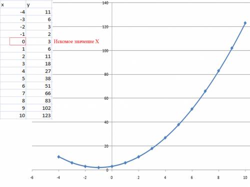 1)построить график функции y=x^2-6x+5 и найти ее наименьшее значение 2)с графика функции y=-x^2+2x+3