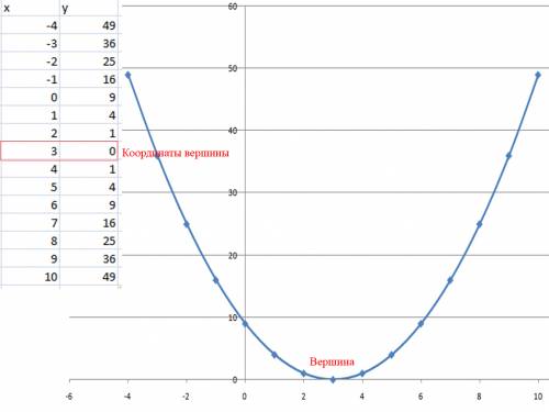 1)построить график функции y=x^2-6x+5 и найти ее наименьшее значение 2)с графика функции y=-x^2+2x+3