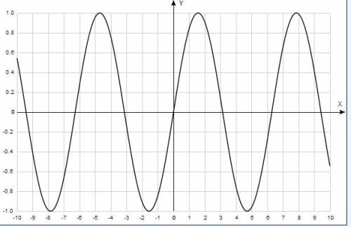 Постройте график функций y=sin7xcos6x-sin6xcos7x