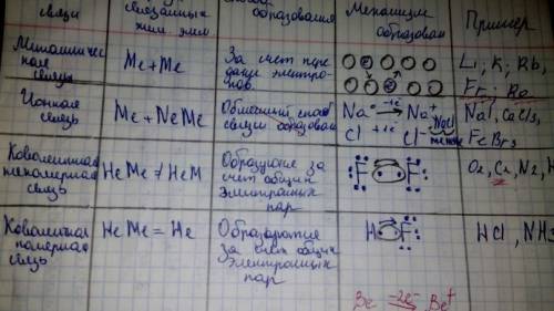 Ионная связь, ковалентная неполярная, ковалентная полярная свой пример и зарисовать образование связ