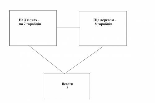 На 3 гiлках дерева сидить по 7 горобцiв. ще 8 горобцiв сидить пiд деревом. скiльки разом горобцiв? с
