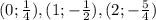 (0;\frac{1}{4}), (1;-\frac{1}{2}), (2;-\frac{5}{4})