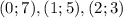 (0;7), (1;5), (2;3)