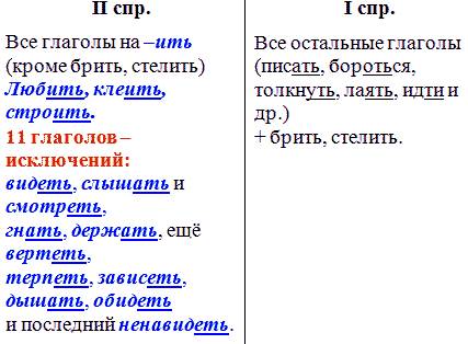 Какое спряжения в этих глаголов? ест, ем, отодвигал, говорил, есть, скажут, попросят, просим, скажит