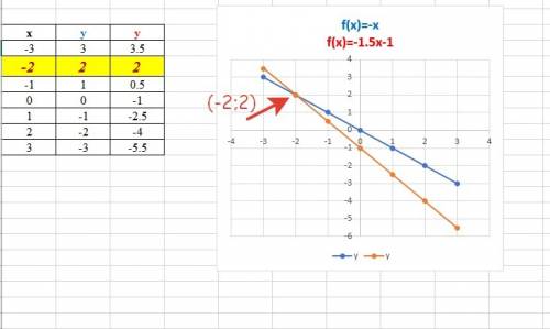 :решите графическим систему: 1)х+у=0 3х+2у=-2 2)х+у=7 -х+2у=-4 3)х+2у=4 -1,5х+у=6 4)х-у=-2 5х-2у=2 п