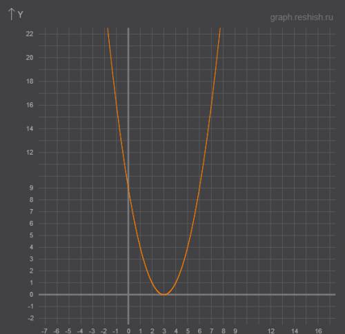 Найти координаты вершины параболы y= (x-3) в квадрате и построить ее ! алимов . проверь себя. стр. 1