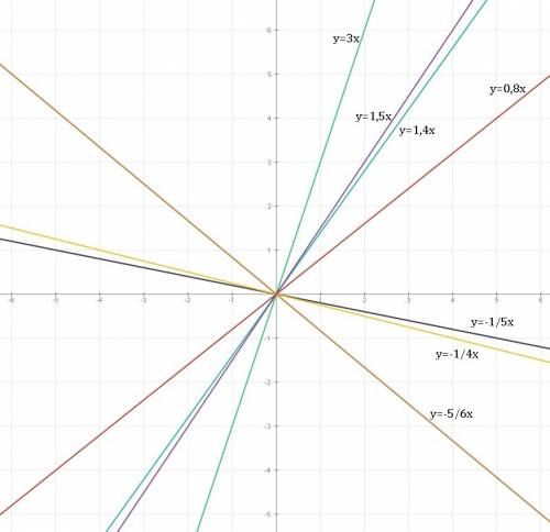 Постройте график прямой пропорциональности 1)у=1,4х; 2)y=3x; 3)y=1,5x; 4)y=3,5x; 5)y=-1/5x; 6)y=-1/4