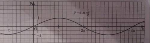 Постройте график финкции f(x)=sin x/2,укажите промежутки возрастания и убывания.