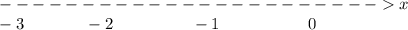 -----------------------x\\&#10; \ \ \ -3 \ \ \ \ \ \ \ \ \ \ \ -2 \ \ \ \ \ \ \ \ \ \ \ \ \ \ -1 \ \ \ \ \ \ \ \ \ \ \ \ \ \ \ \ 0