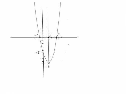 Построить график функции у = х^2 - 4х - 5