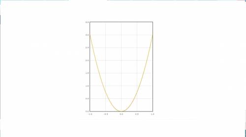 У=1/4x^4 найти ооф ,производную и точки мин и макс