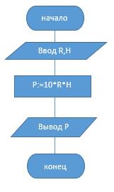 Составить блок-схему для вычисления давления жидкости плотностью r высотой h на дно сосуда мне !