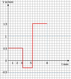 Изобразите график описанного процесса : альпинист поднимается по отвесной скале. он начал подъём н