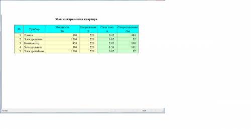 Сделать таблицу . моя электрическая квартика. прибор мощность вт напряжение вольт сила тока а сопрат