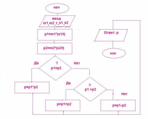 Решить в free pascal. необходимо написать текст и алгоритм (схему) программы. буду - : ** заданы мас