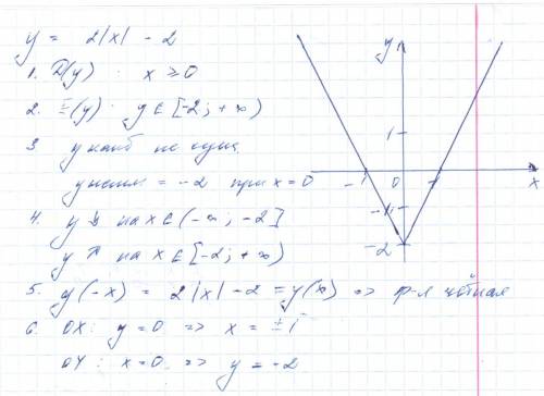 Постройте график функции у= 2|x| - 2 и перечислите ее свойства,