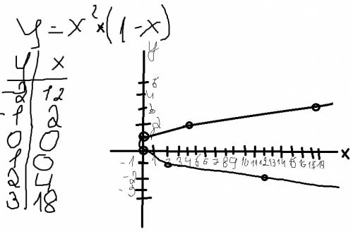 Нарисовать график y=x в квадрате *(1-x)