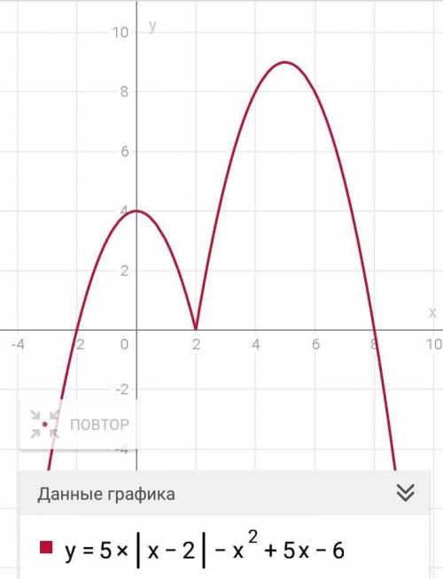 Y=5 |x-2| -x^2+5x-6 при каких значениях m прямая y=m имеет с графиком ровно 3 общие точки