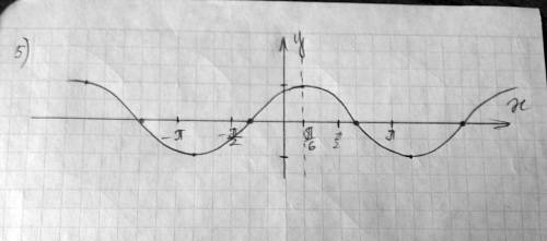 Построить график функций: 1)y=|cosx| 2)y=cos|x| 3)y=3cosx+1 4)y=cos2x-1 5)y=cos(x-π/6)