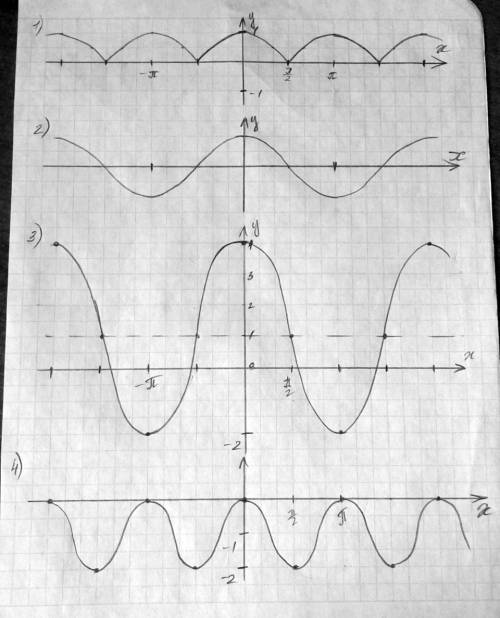 Построить график функций: 1)y=|cosx| 2)y=cos|x| 3)y=3cosx+1 4)y=cos2x-1 5)y=cos(x-π/6)