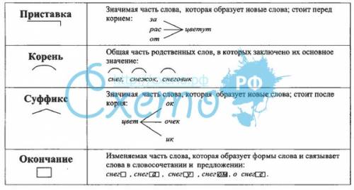 Скласти слова за схемами: (извините что не схеми не знаю как писать) 1)2 приставки,корень,окончание.