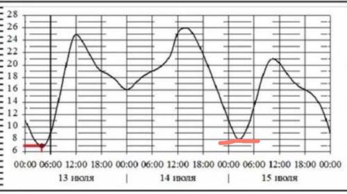 Наименьшая температура 15 июля у меня получилось 8
