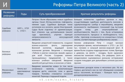 Реформы государственного при петре 1,крепостничество и капитализм составьте таблицу,. название колле