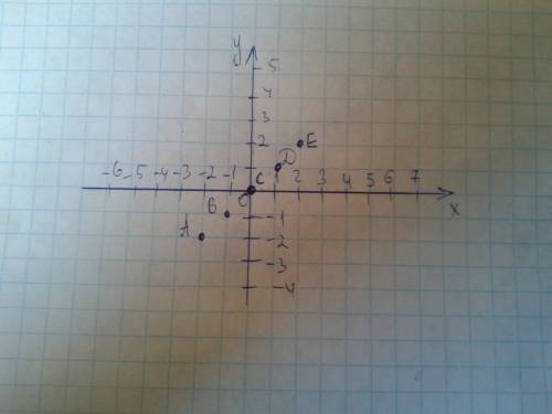 Изобразите на координатной плоскости точки а(–2; –2) в(–1; –1) c(0; 0)d(1: 1)e(2; 2)