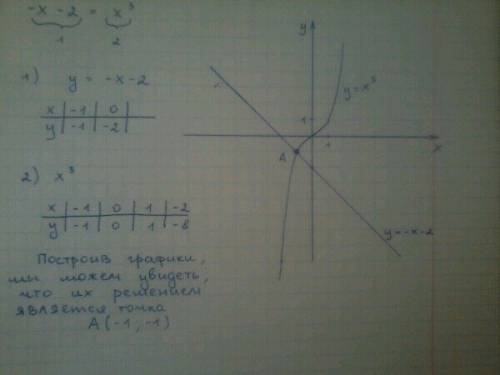 Решить графически уравнение: -x-2=x в 3 степени