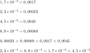 1,7*10^{-3}=0,0017 \\ \\ 2,3*10^{-4}=0,00023\\ \\ 4,5*10^{-3}=0,0045\\ \\8,9*10^{-4}=0,00089\\ \\0,00023\ \textless \ 0,00089\ \textless \ 0,0017\ \textless \ 0,0045\\ \\2,3*10^{-4}\ \textless \ 8,9*10^{-4}\ \textless \ 1,7*10^{-3}\ \textless \ 4,5*10^{-3}