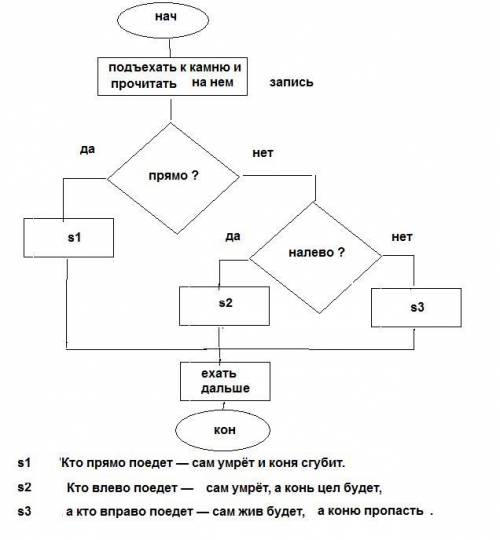 По сказке иван царевич и серый волксоставьте блок-схему для выбора маршрута по надписям на придоро