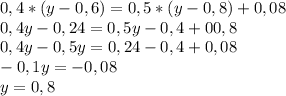 0,4*(y-0,6)=0,5*(y-0,8)+0,08 \\ 0,4y-0,24=0,5y-0,4+00,8 \\ 0,4y-0,5y=0,24-0,4+0,08 \\- 0,1y=-0,08 \\ y=0,8