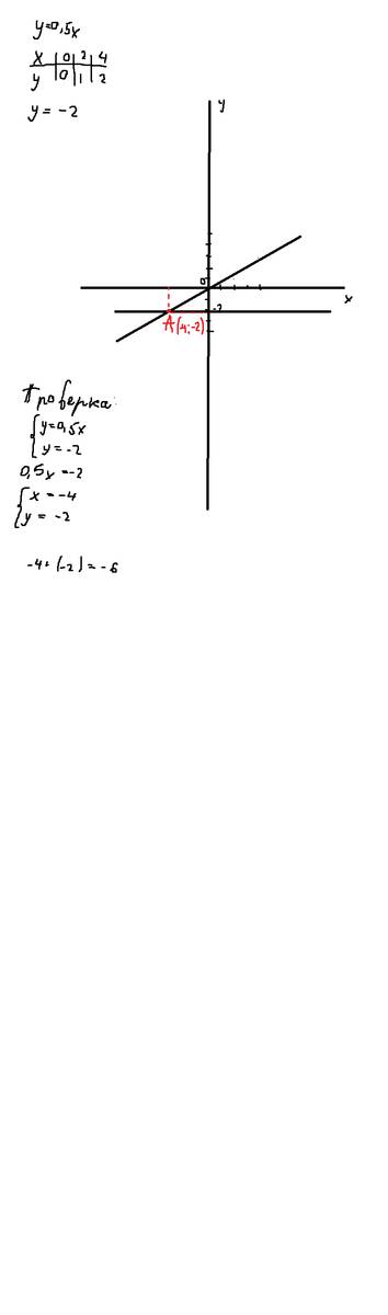 Водной системе координат построены графики функции у=0.5х и у=-2 опредилите по графику координаты то