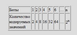 Сколько различных чисел можно закодировать с 8 бит?