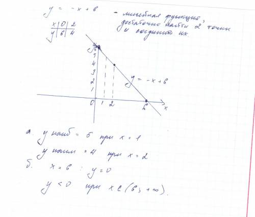 Постройте график функции y= -x + 6. с графика найдите: а) наибольшее и наименьшее значения функции н