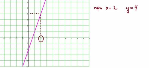 Постройте график функции у=3х-2. пользуясь графиком,найдите значение функции, если значение аргумент