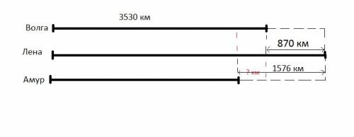 Длина волги 3530 км.она короче лены на 870 км а амур короче лены на 1576 км какова длина амура ? на