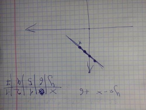 Постройте график функции у=-х+6 как построить такой график: ?