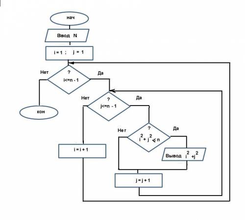 Построить блок-схему для программы pascal: var n, i, j: integer; begin read(n); for i : = 1 to n - 1