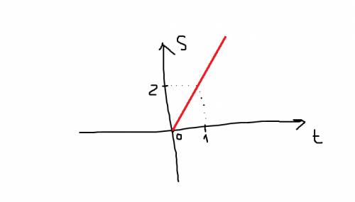 Как построить график зависимости пройденного расстояния s от времени t, выражаемой формулой s=2t?