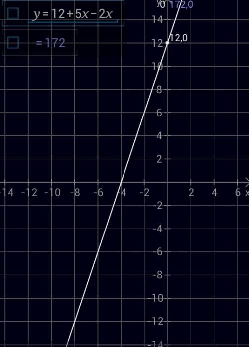 Нарисуйте график уравнения 12+5x-2x=172