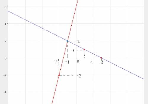 |x+2y=3,|-4x+y=6 решить уравнение графическим