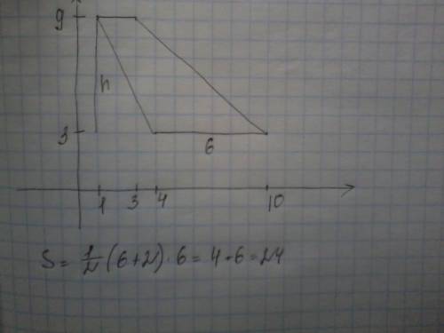 Найдите площадь трапеции,вершины которой имеют координаты (4; ; ; ; 9).