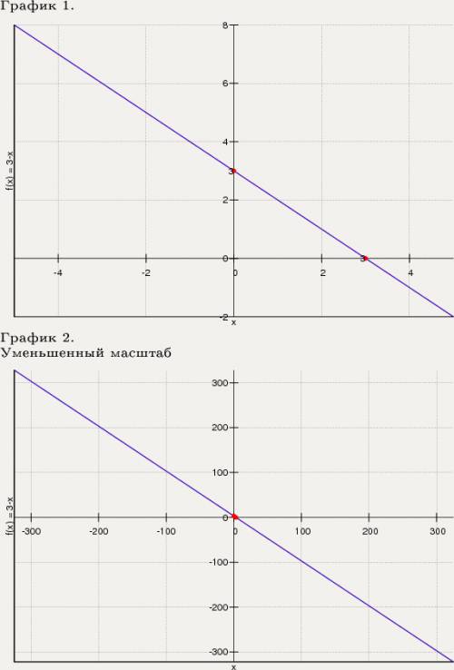 Нарисуйте графики функций 1)y=x+3 2)y=x-3 3) y=3-x заранее