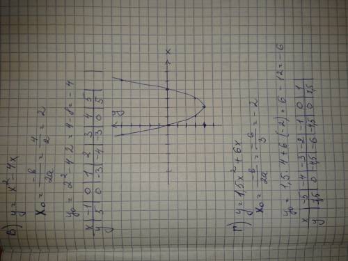 Постройте график функции : а)y=2x^2-2 б)y= - x^2+1,5 в)y=x^2-4x г)y=1,5x^2 + 6x д)y=x^2+x-6 е)y=3x^2