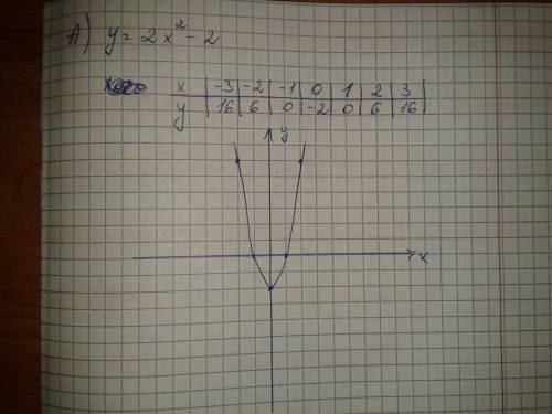 Постройте график функции : а)y=2x^2-2 б)y= - x^2+1,5 в)y=x^2-4x г)y=1,5x^2 + 6x д)y=x^2+x-6 е)y=3x^2